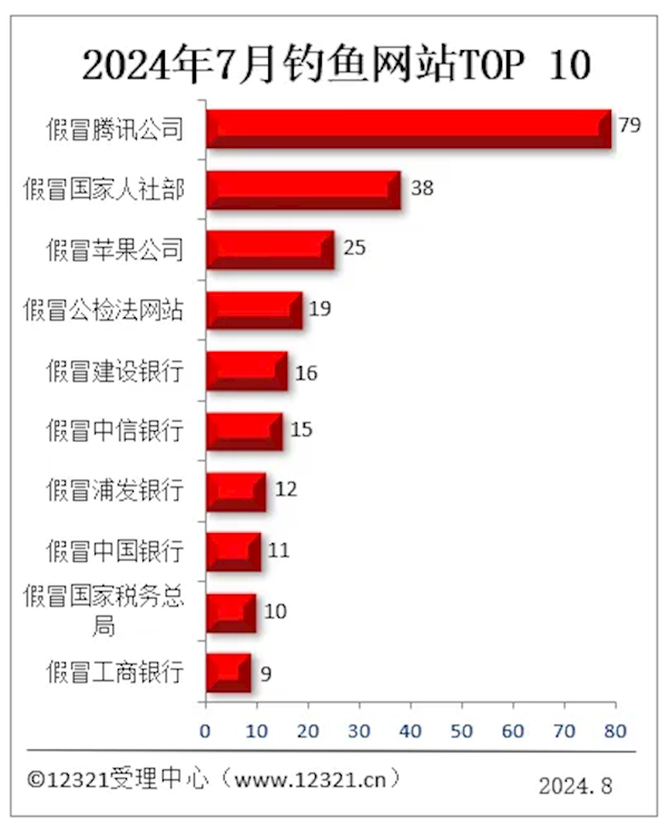 7月钓鱼网站投诉排行公布：假腾讯遥遥领先，假苹果被假人社部超越