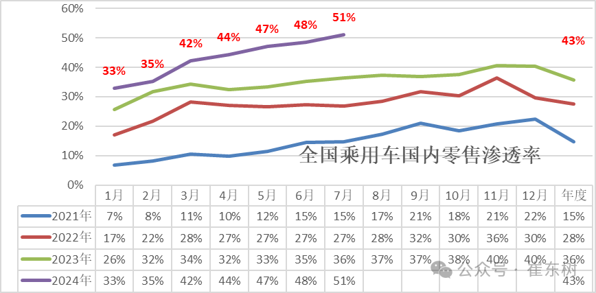 中国新能源汽车渗透率首次突破50%！乘联会揭示背后5大关键因素