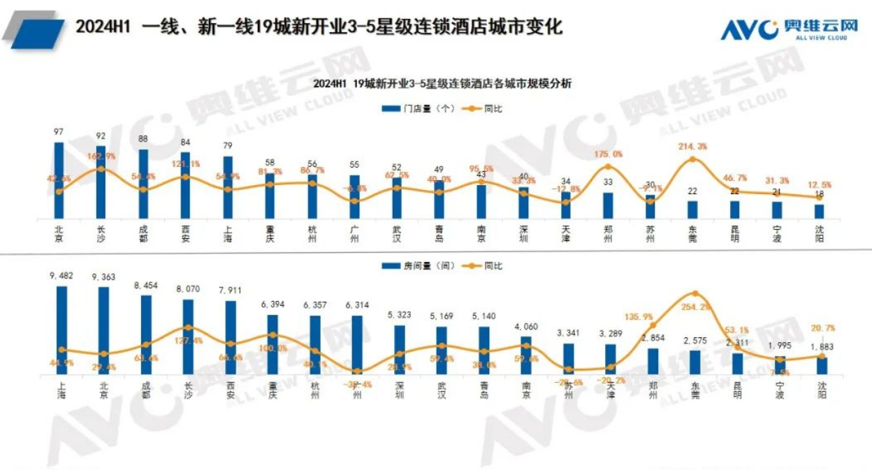 2024年上半年全国酒店数据揭晓：新增100万个房间，市场增速显著