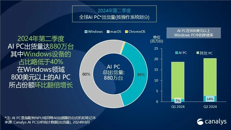 PC行业迎重大变革！AI PC出货量已占14%，传统电脑或面临淘汰