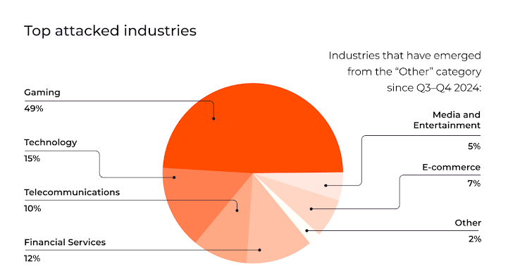 2024年上半年DDoS攻击激增46%：游戏与科技行业成重灾区