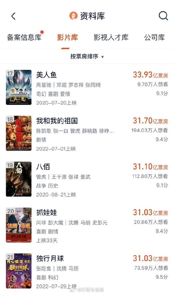 《抓娃娃》票房突破31亿，沈腾马丽再创佳绩，成功跻身中国影史TOP20