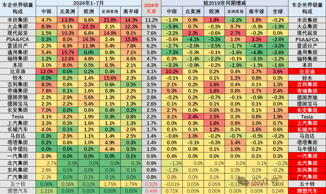 2024全球车企销量榜单公布：中国品牌占比超4成，比亚迪领跑