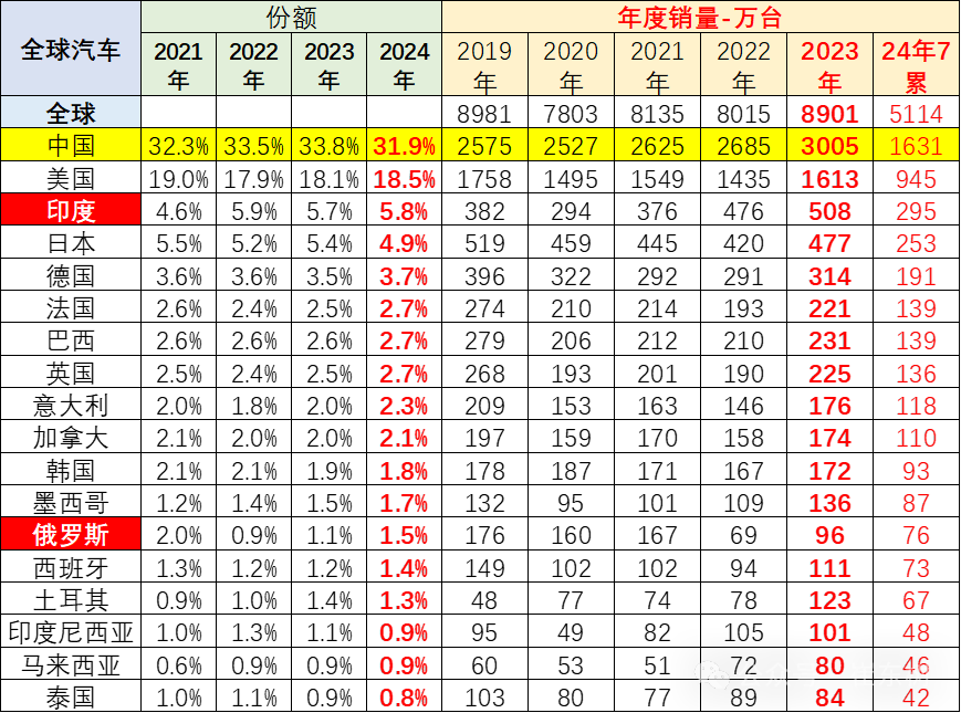 2024年7月中国车企占全球市场31%份额，但销量前十仅比亚迪上榜