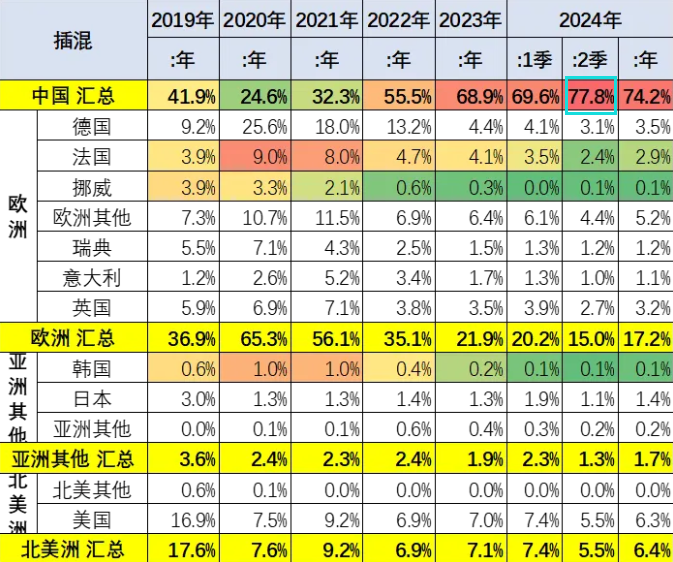 中国人偏爱能加油的新能源汽车 插混占全球近8成市场