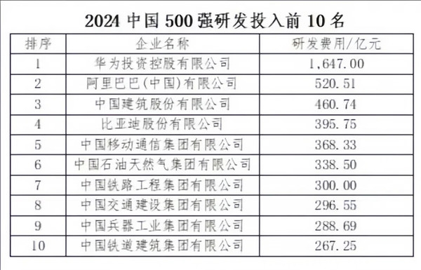 2024中国500强企业研发投入榜出炉：华为领跑，阿里和比亚迪跻身前五