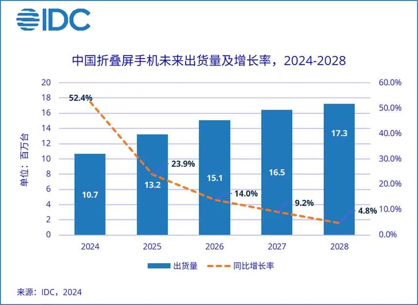 2024年中国折叠屏手机市场迎来爆发式增长，出货量预计达到1068万台，同比激增52.4%