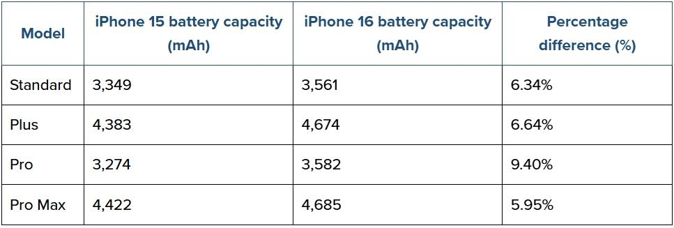 iPhone 16系列电池容量创历史新高，续航能力显著提升