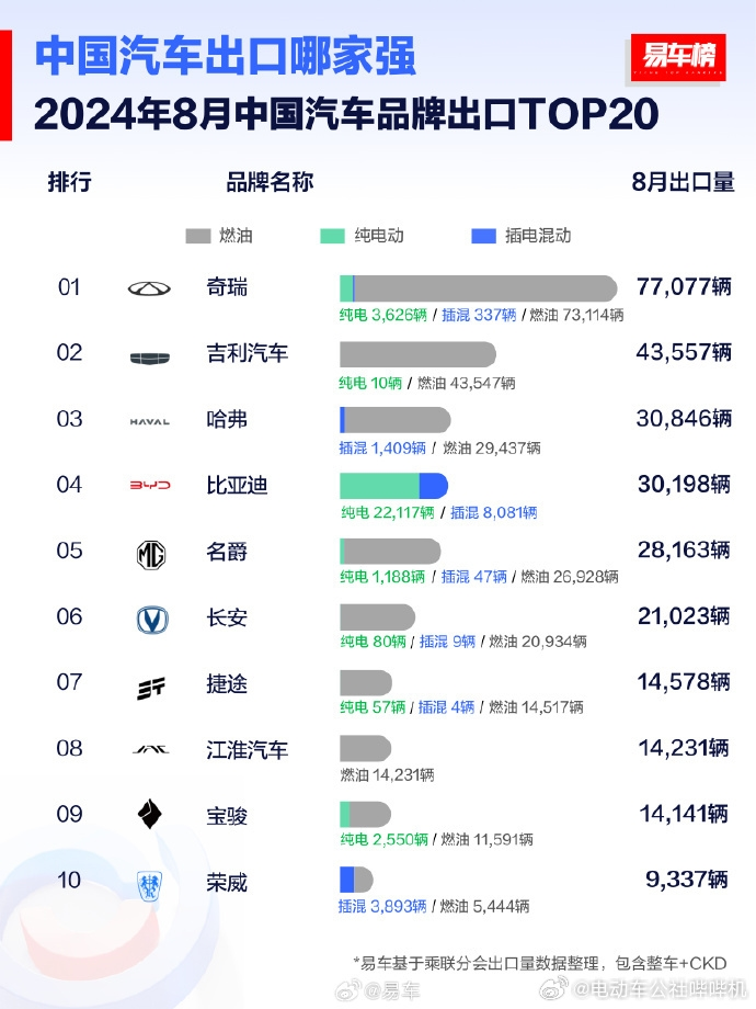 8月车企出口量排行揭晓：奇瑞一骑绝尘，超越第二、第三名总和，燃油车仍是主力