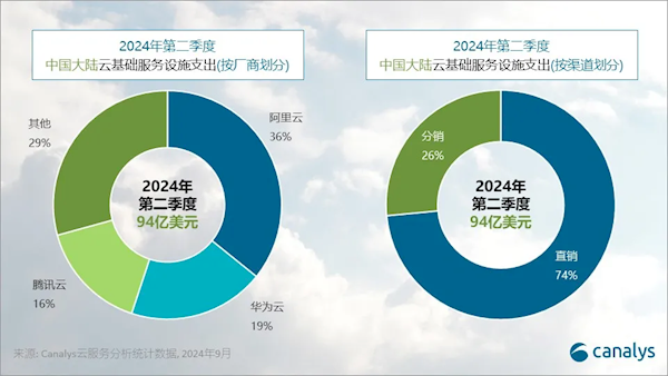 中国云服务市场格局巩固：阿里云、华为云、腾讯云占据71%市场份额，AI成增长引擎