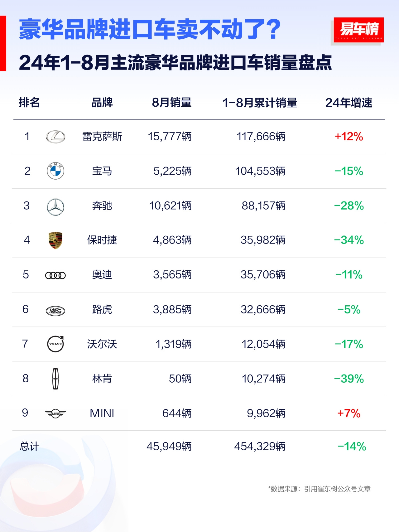 豪华进口车销量分化：保时捷销量暴跌，雷克萨斯逆势上扬