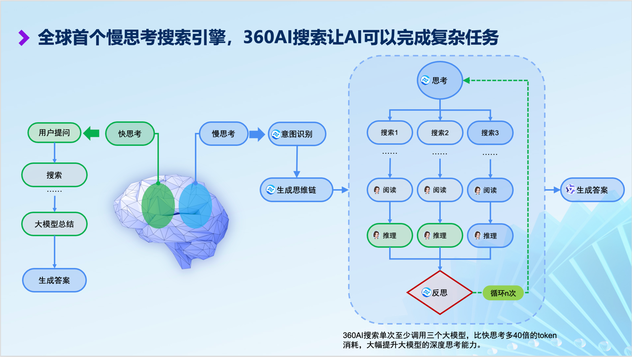 360AI搜索推出“慢思考模式”，提升回答质量，成为全球首个慢思考搜索引擎