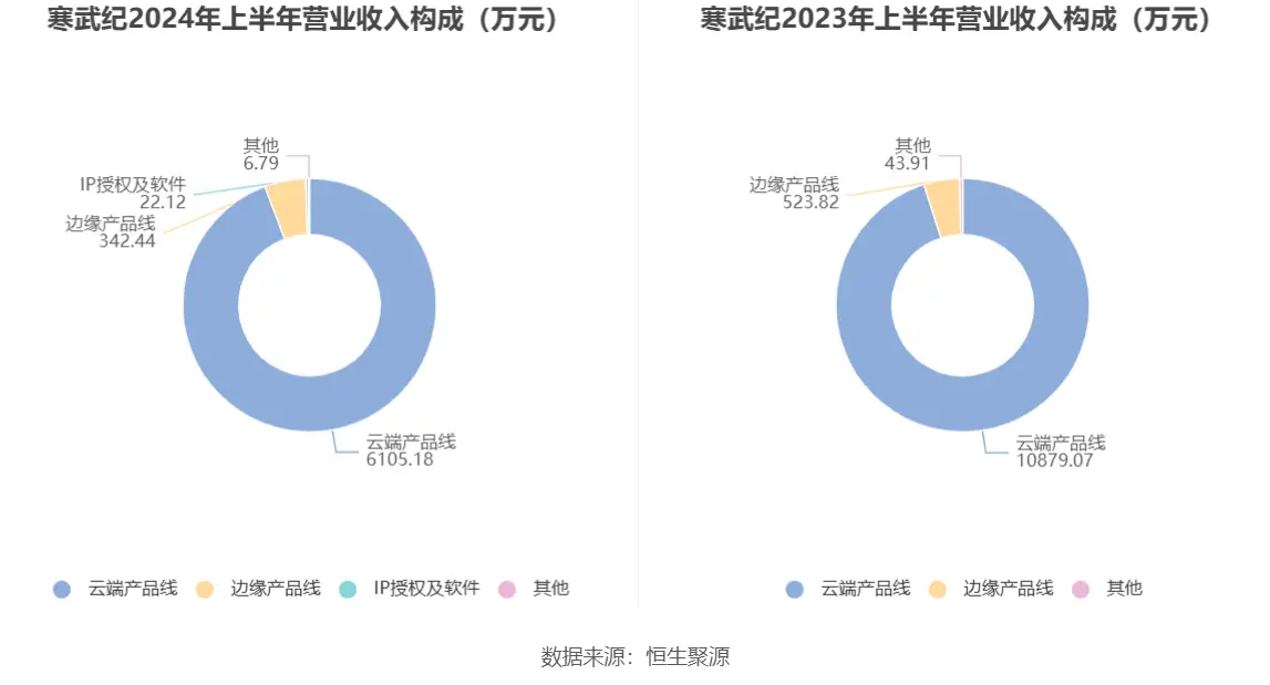 寒武纪科技上市4年仍未脱离亏损，研发投入近50亿元但盈利遥遥无期