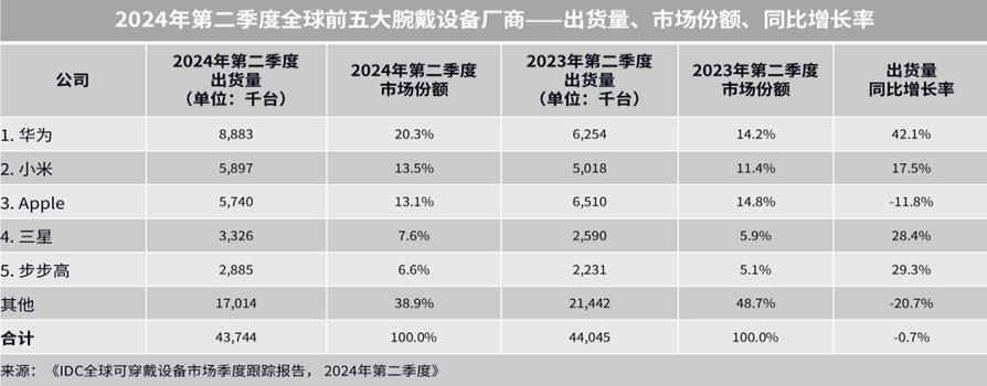 IDC报告：华为夺得2024年二季度全球和中国腕戴市场双冠军