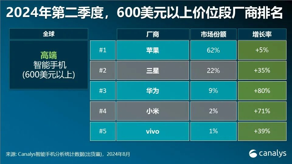 全球高端智能手机市场：苹果继续领跑，华为出货量激增80%跻身第三