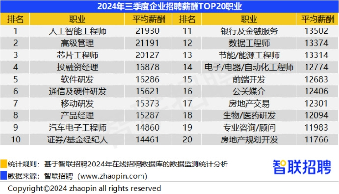 38城平均招聘月薪破万，人工智能工程师高达21930元，你的薪资达标了吗？