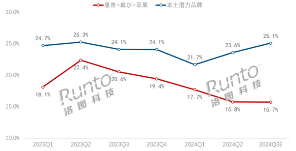 国际品牌笔记本市占率创新低，华为、小米等国产品牌强势崛起