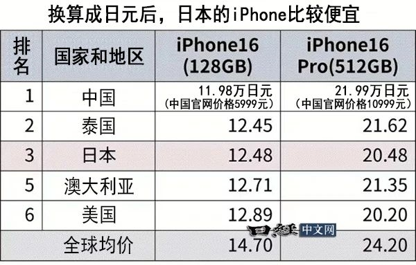 iPhone 16中国售价全球最低，苹果有意降低入门门槛