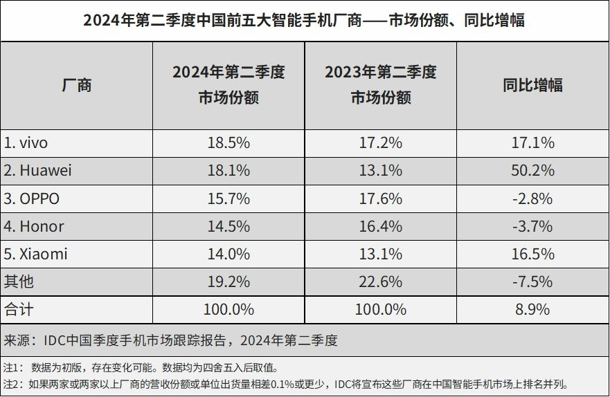 华为时隔46个月重夺国内销售额冠军，高端市场份额迅速赶超苹果