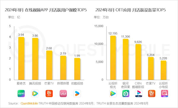 中国在线视频APP月活TOP5出炉：优酷明显掉队，爱奇艺和腾讯视频领跑