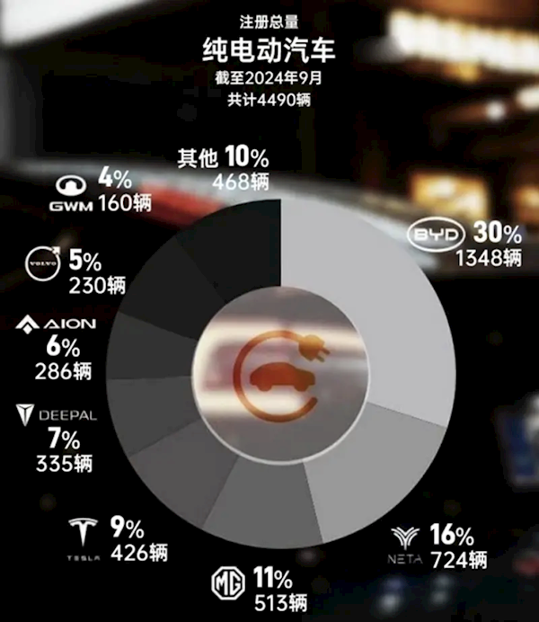 泰国9月电动车销量出炉：中国车企占据主导，市占率超70%