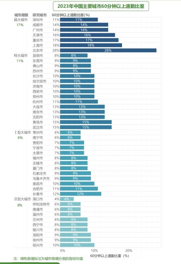 超800万打工人每日通勤上百公里，北京近三成人通勤超60分钟