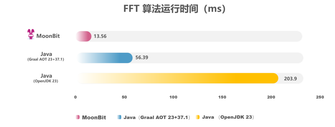 国产编程语言MoonBit发布原生后端：性能超Java 15倍 适用于嵌入式和IoT开发