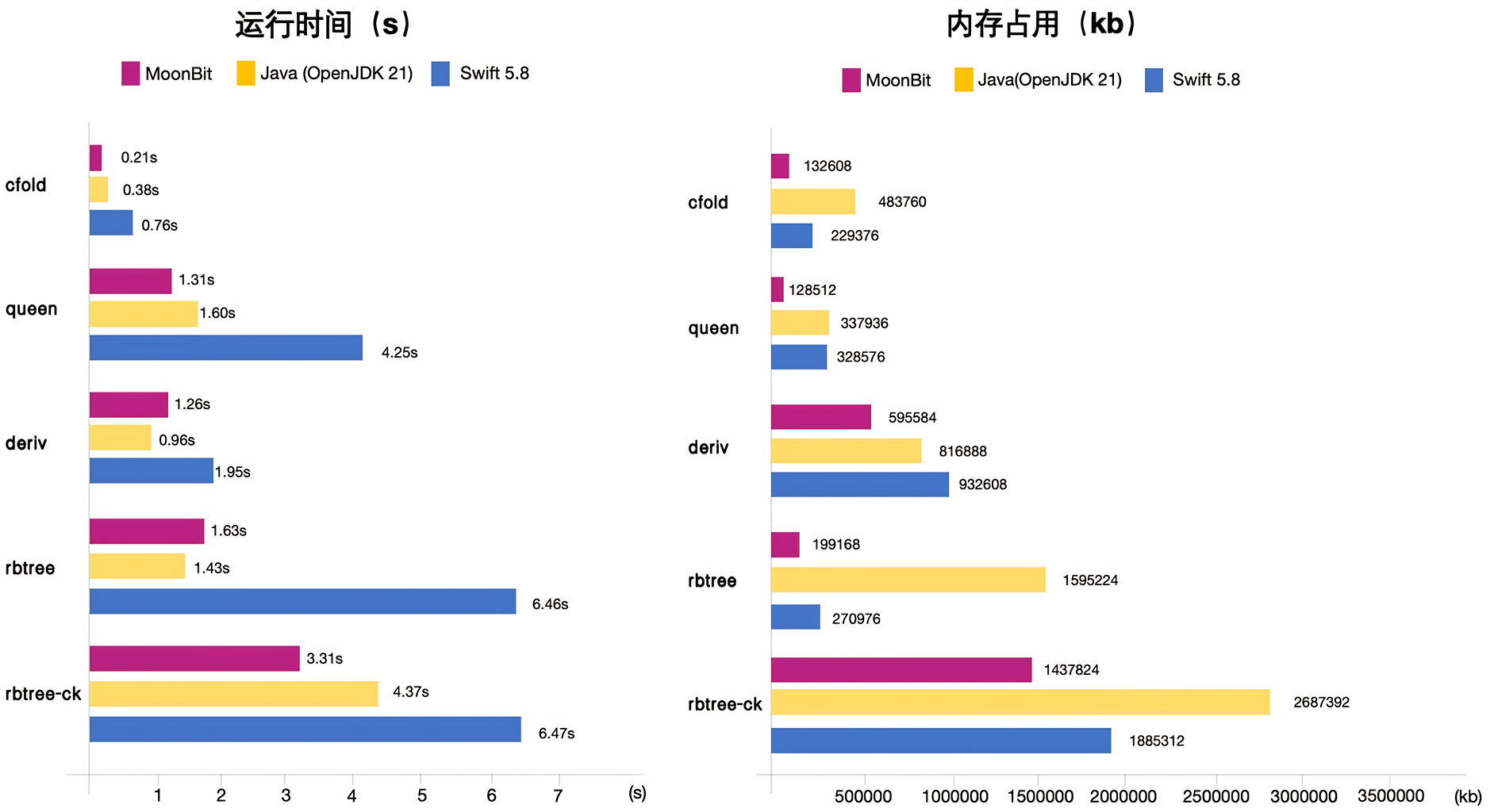 国产编程语言MoonBit发布原生后端：性能超Java 15倍 适用于嵌入式和IoT开发