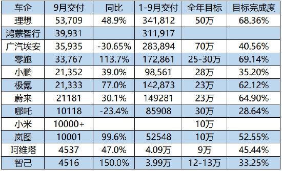 国产新势力9月交付量排名出炉：理想稳居第一，鸿蒙智行紧随其后