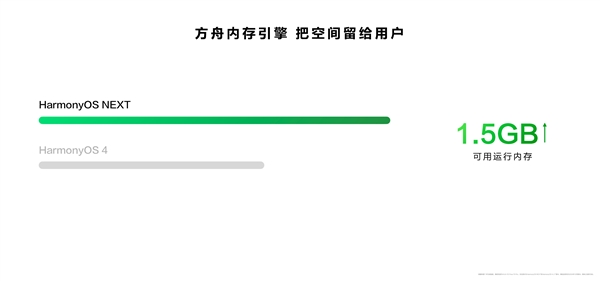 HarmonyOS NEXT发布，流畅度提升30%，续航延长56分钟