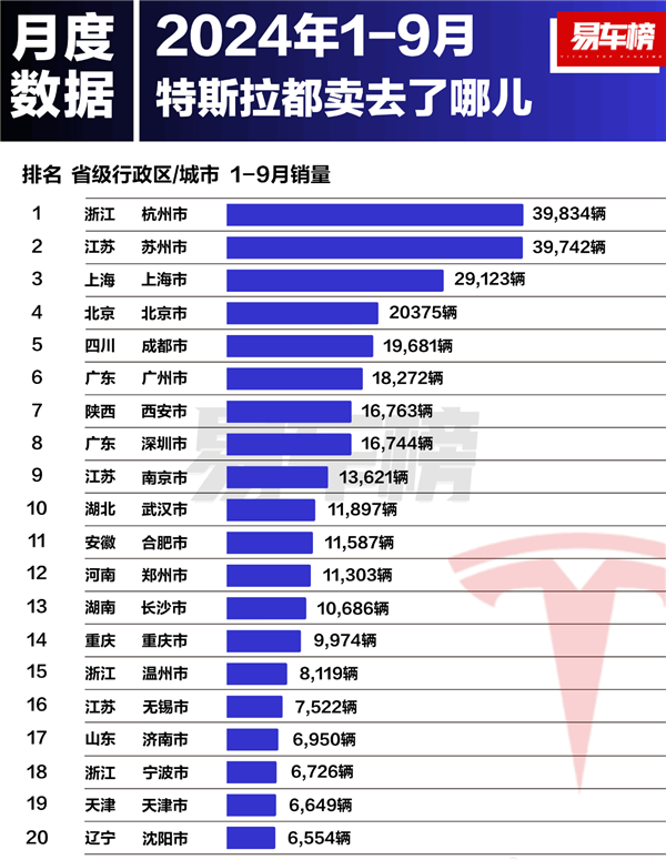 特斯拉前九月城市销量榜：杭州夺冠，上海意外排第三