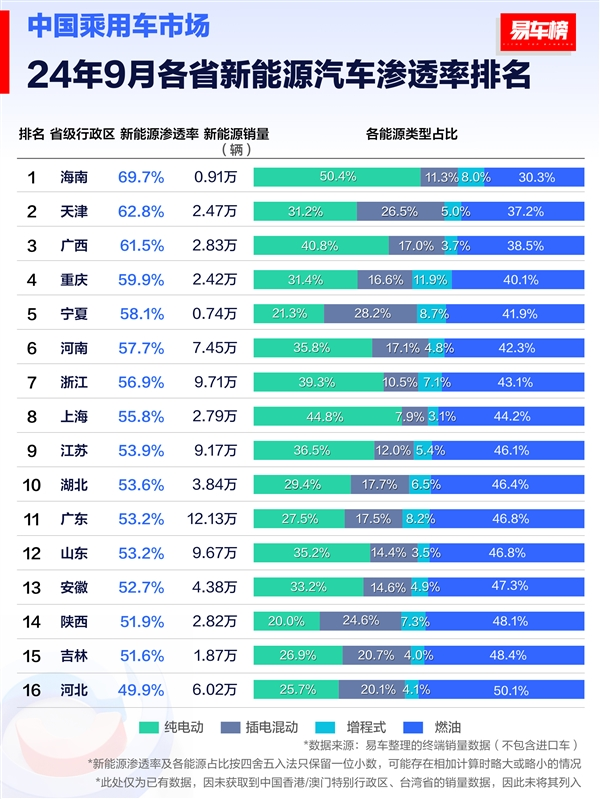 9月新能源汽车渗透率排行榜出炉：海南省居首，燃油车份额仅剩3成