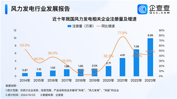 我国风电累计装机容量突破5亿千瓦，技术领先全球