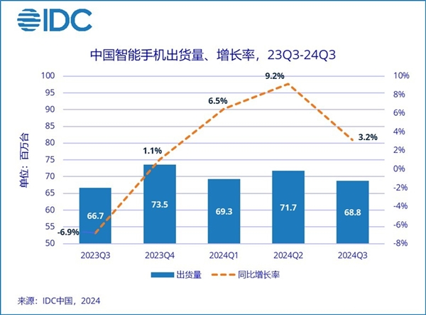 2024年三季度中国手机市场：vivo稳居榜首，华为占据高端市场主导地位