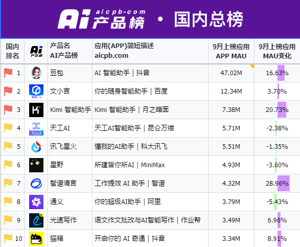 国产AI广告投入激增：Kimi 20天花1.1亿，秘塔20天投1500万，抢占用户成关键