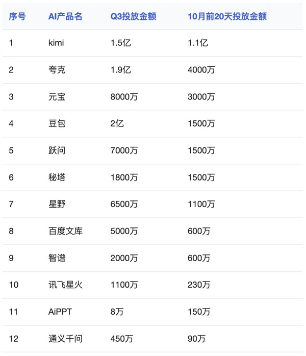 国产AI广告投入激增：Kimi 20天花1.1亿，秘塔20天投1500万，抢占用户成关键