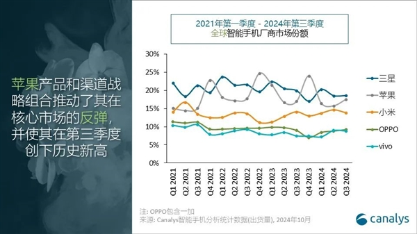 最新全球手机出货量排名：三星、苹果、小米稳居三甲，三巨头占全球半壁江山