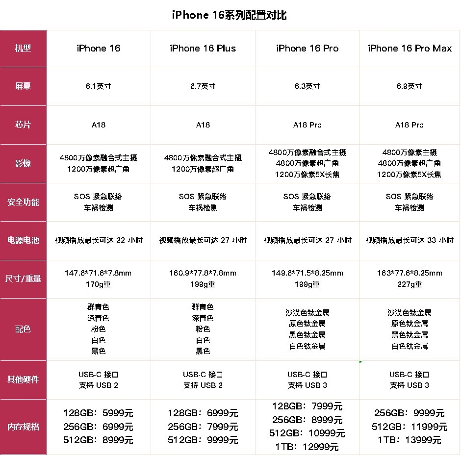 iPhone 16系列配置全对比：为什么买Plus版可能让你后悔