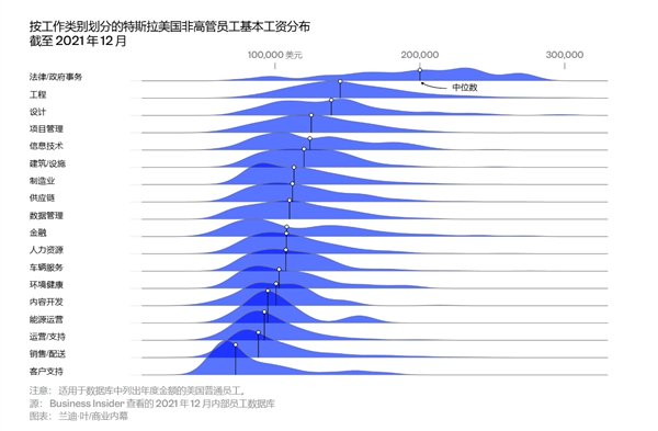 特斯拉近10万员工薪酬数据曝光：马斯克用低工资加高额股票留住核心人才