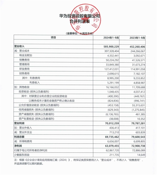 华为2024前三季度营收达5859亿元，利润628.7亿元：研发投入高达1200亿元