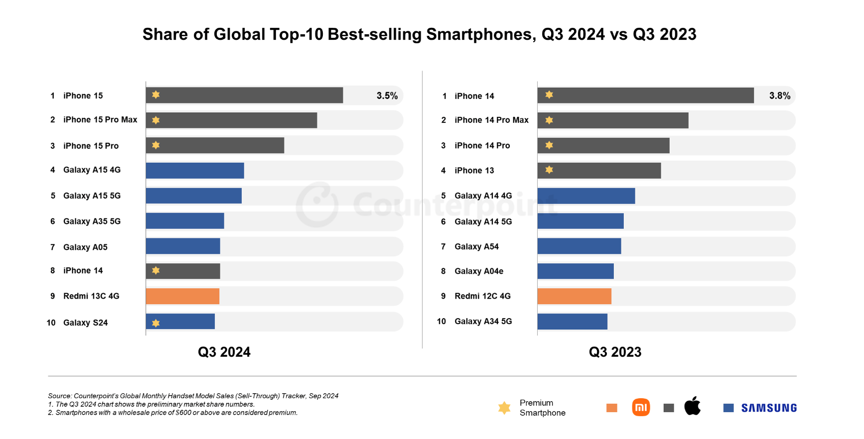 Q3全球智能手机销量榜：iPhone霸占前三，国产机仅Redmi 13C入榜