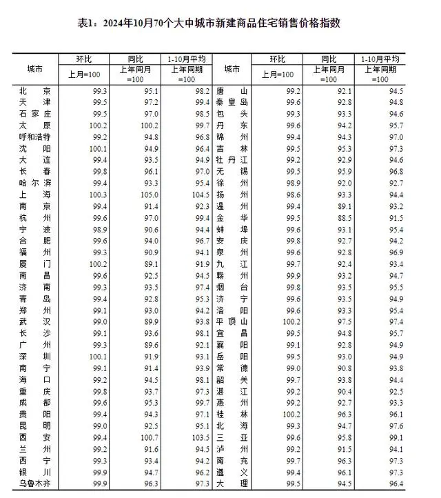 10月70城房价数据出炉：环比降幅收窄，市场预期改善