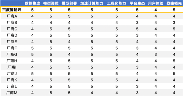 百度大模型再创佳绩：IDC评估8项全胜、7项满分蝉联行业第一