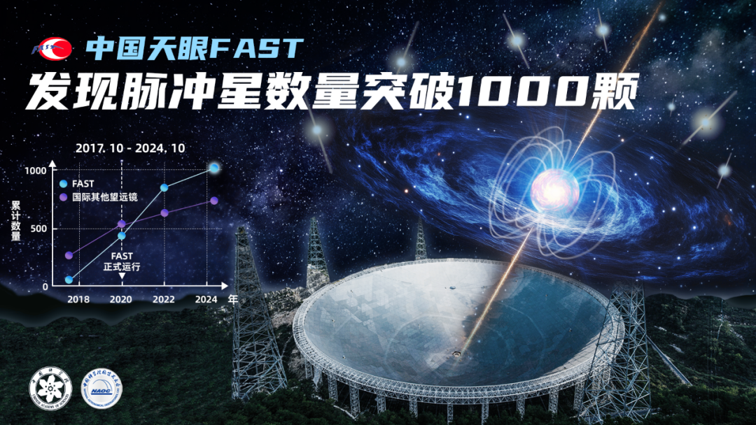 “中国天眼”FAST突破脉冲星发现1000颗，领先全球同行总和