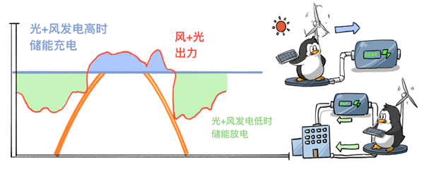 腾讯打造国内首个“风光储”一体化数据中心微电网，每年省350万元电费