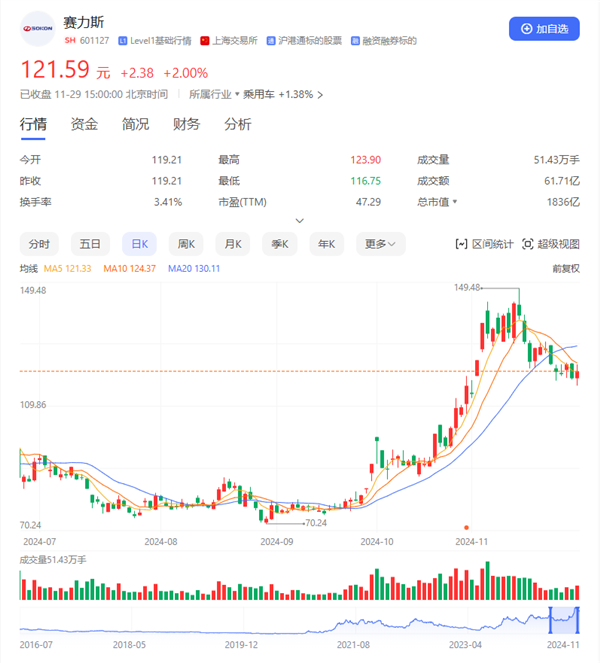 赛力斯强势入选四大指数：资本市场地位再上新台阶