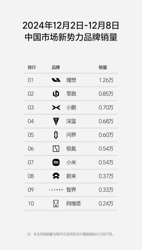 理想汽车周销量登顶，成新势力与国产豪华品牌双料冠军